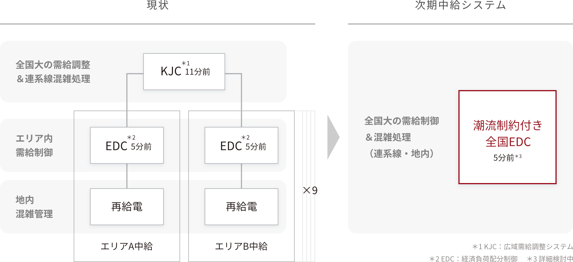 全国大でのメリットオーダーの更なる追求