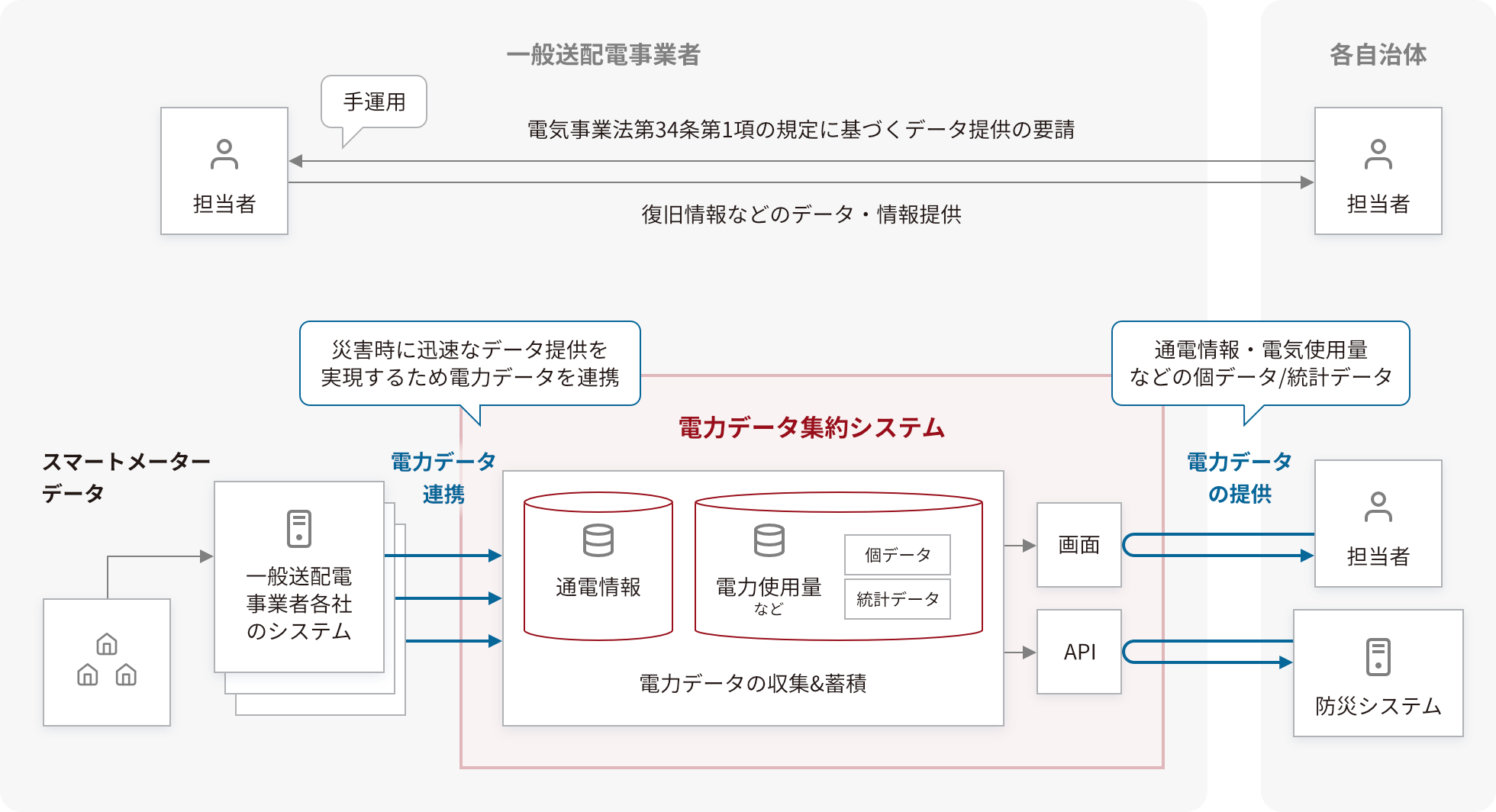 電力データの活用（災害等緊急時）