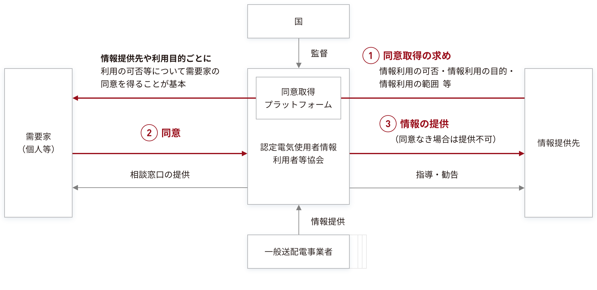 電力データの活用（平時）