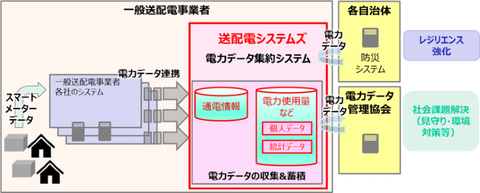 電力データ集約システムの概要